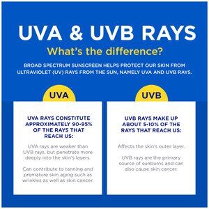 UVA & UVB Rays - What's The Difference? UVA Rays constitute approximately 90-99% of the rays that reach us. UVA rays penetrate more deeply into the skin's layers. Can contribute to tanning and premature skin aging as well as skin cancer. UVB Rays make up about 5-10% of the rays that reach out. Affects the skins outer layer. They are the primary source of sunburn and can cause skin cancer.