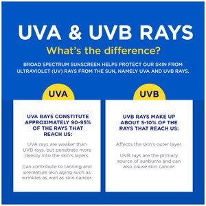 UVA & UVB Rays - What's The Difference? UVA Rays constitute approximately 90-99% of the rays that reach us. UVA rays penetrate more deeply into the skin's layers. Can contribute to tanning and premature skin aging as well as skin cancer.  UVB Rays make up about 5-10% of the rays that reach out. Affects the skins outer layer. They are the primary source of sunburn and can cause skin cancer. 